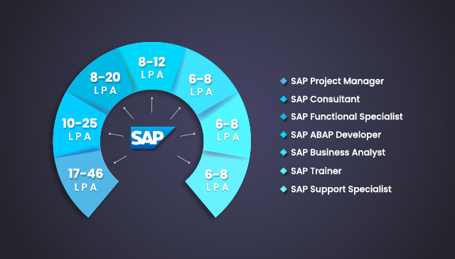 Average Salary For SAP Employee in India